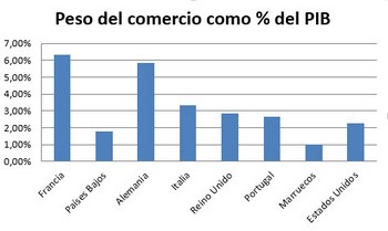 peso-del-comercio-como-porcentaje-del-pib