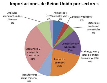 Importaciones-de-reino-unido-por-sectores