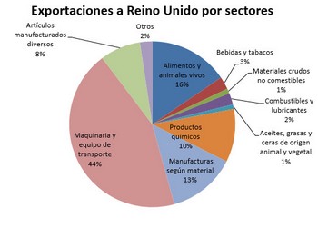 exportaciones-a-reino-unido-por-sectores