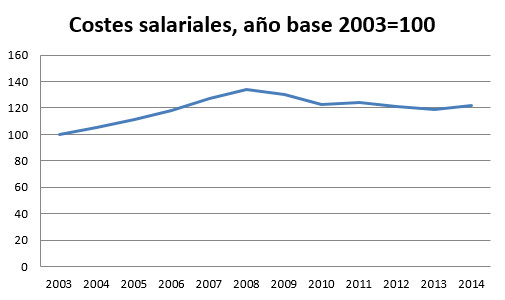 grafica de costes salariales en españa