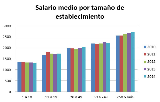 grafica del salario medio español