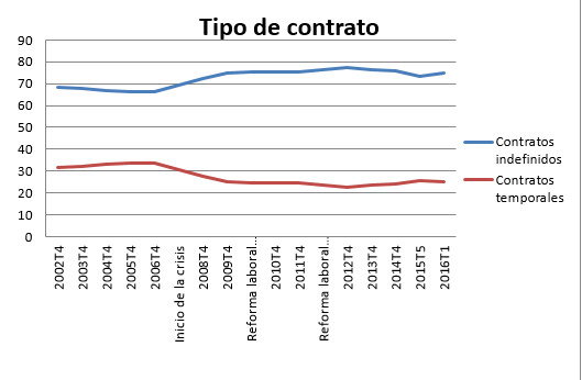 evolucion de los tipos de contratos en españa