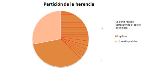 gráfica sobre repartición de las herencias