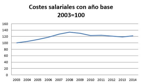 evolución de los costes salariales con año base 2003