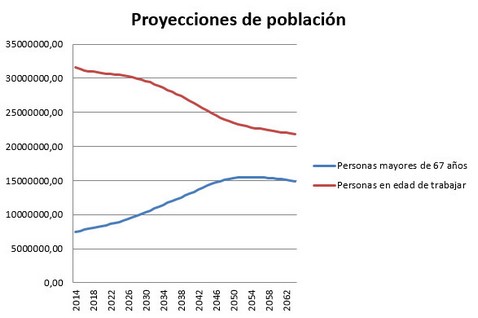 evolución de la proyección de población