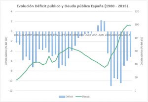 gráfico de la evolución del producto interior bruto español y la deuda en españa