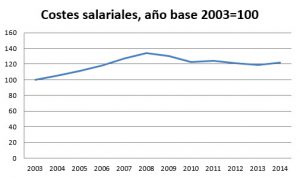 grafica de costes salariales en españa