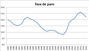 evolución de la tasa de paro española
