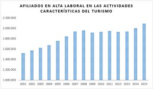 Gráfica con datos del turismo en España