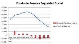 Evolución del fondo de reserva de la seguridad social
