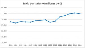 grafico sobre el turismo español