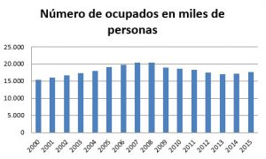 evolución del número de ocupados en españa desde el 2003