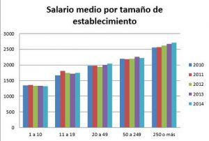 evolución del salario medio por tamaño de establecimiento