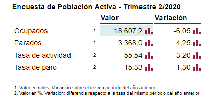 Encuesta del INE de Población activa para II trimestre del 2020